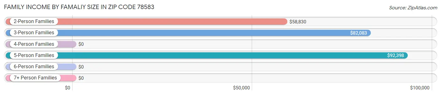 Family Income by Famaliy Size in Zip Code 78583