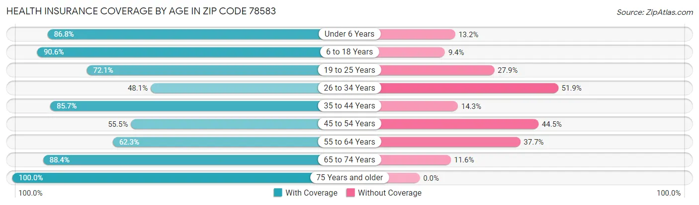 Health Insurance Coverage by Age in Zip Code 78583