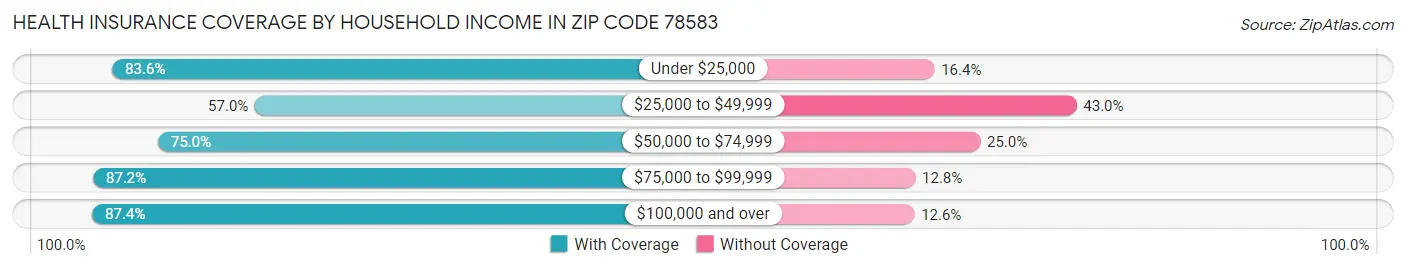 Health Insurance Coverage by Household Income in Zip Code 78583