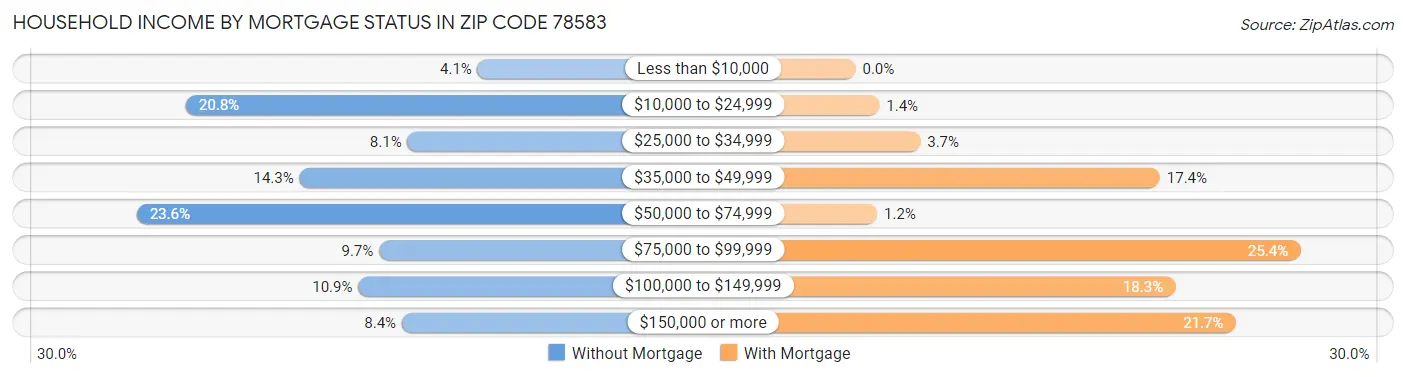 Household Income by Mortgage Status in Zip Code 78583