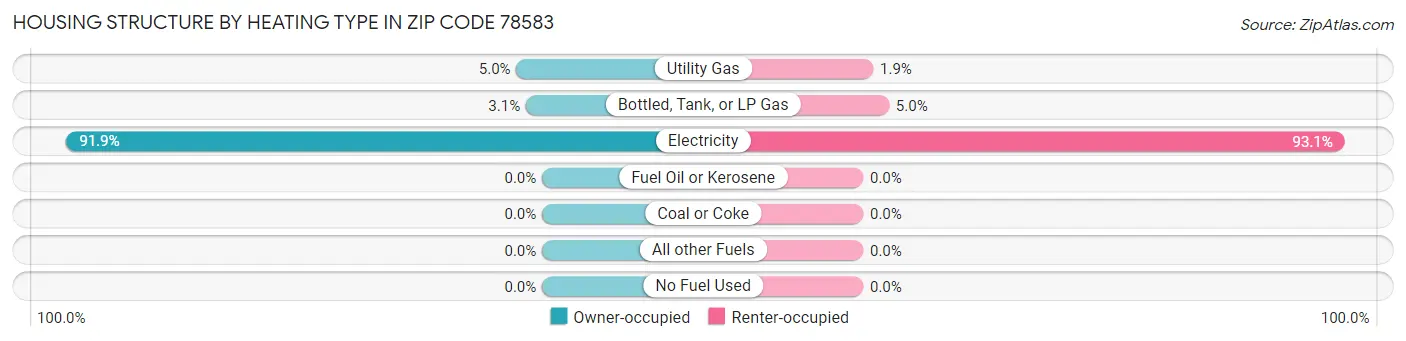 Housing Structure by Heating Type in Zip Code 78583