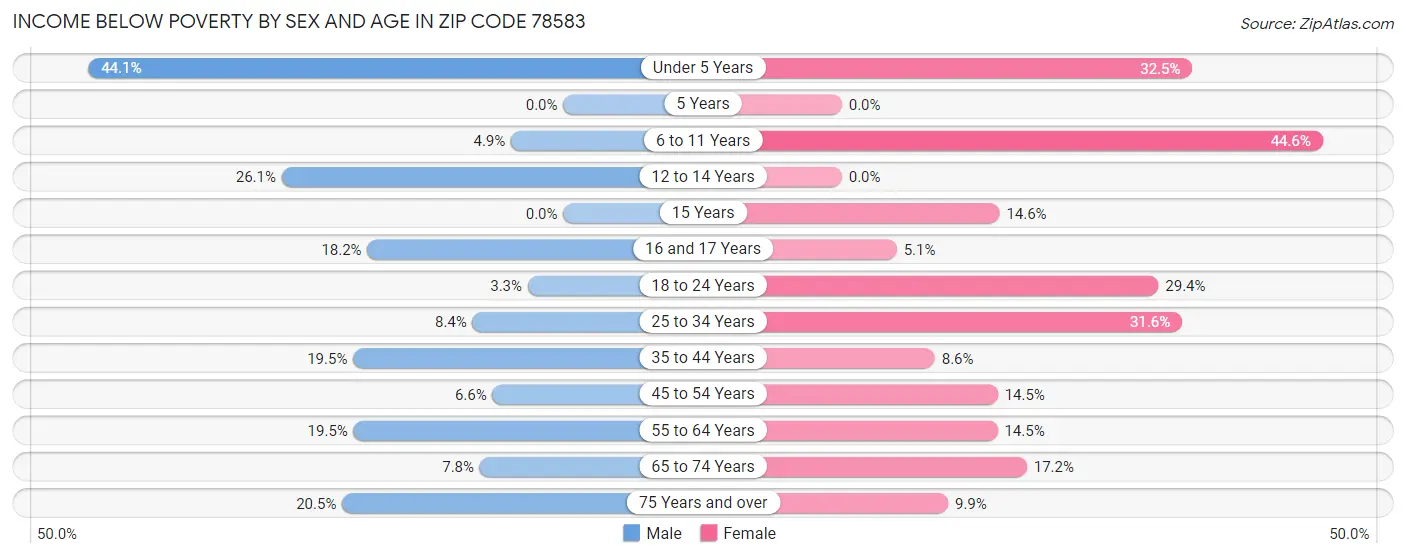 Income Below Poverty by Sex and Age in Zip Code 78583