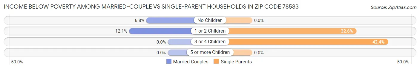 Income Below Poverty Among Married-Couple vs Single-Parent Households in Zip Code 78583