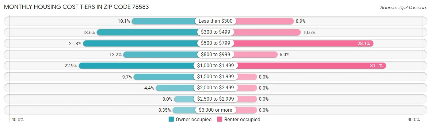 Monthly Housing Cost Tiers in Zip Code 78583