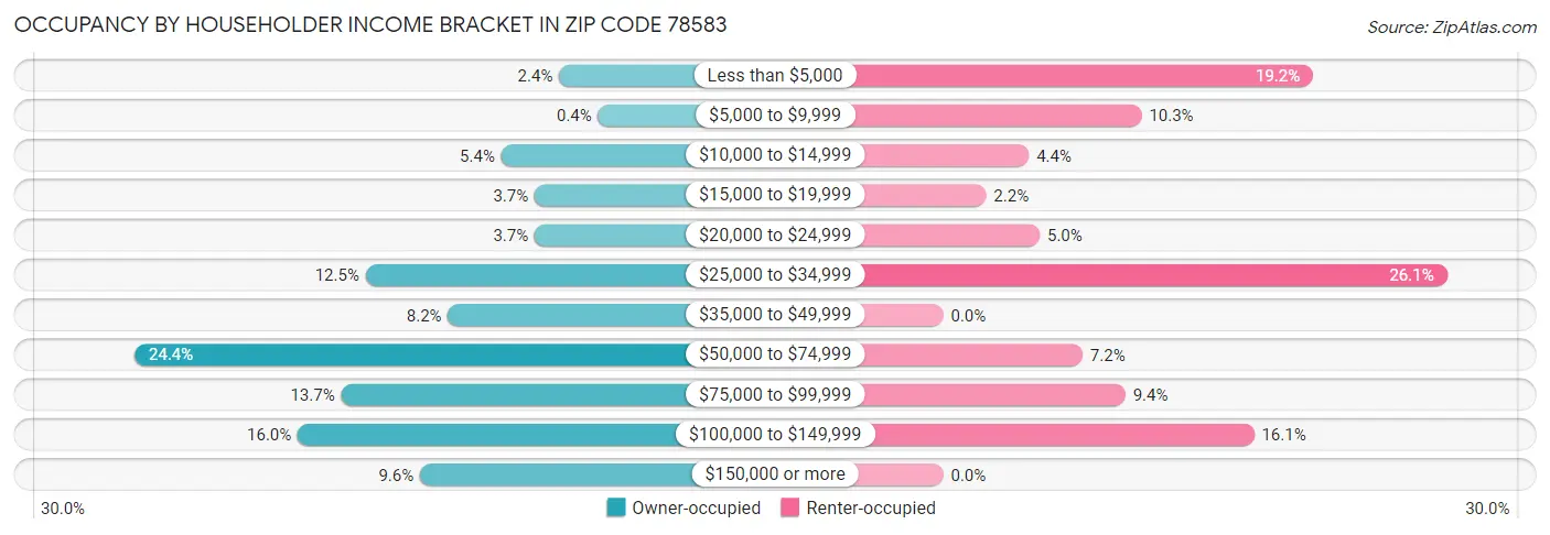 Occupancy by Householder Income Bracket in Zip Code 78583