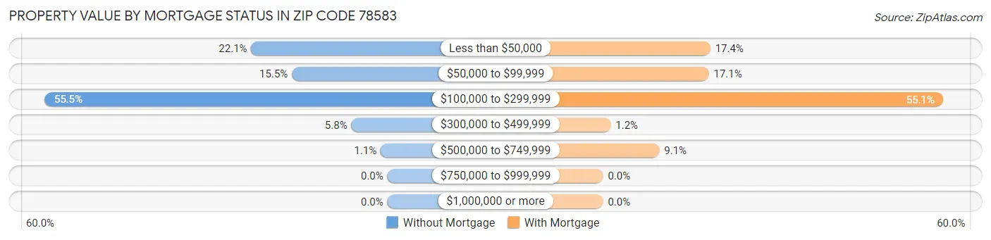 Property Value by Mortgage Status in Zip Code 78583