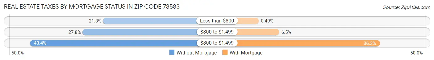 Real Estate Taxes by Mortgage Status in Zip Code 78583