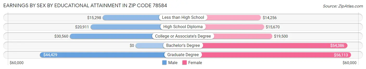 Earnings by Sex by Educational Attainment in Zip Code 78584