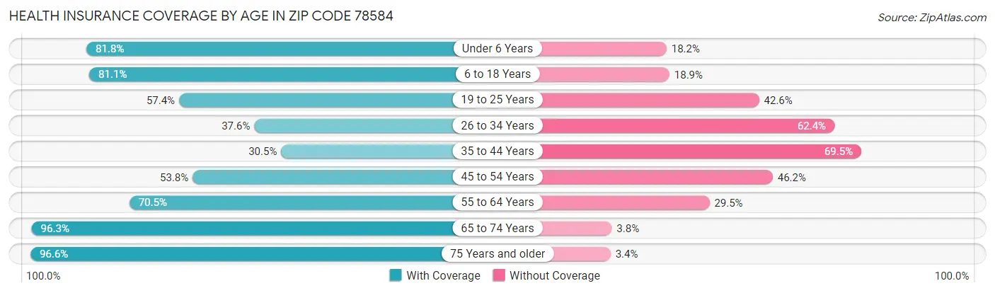 Health Insurance Coverage by Age in Zip Code 78584