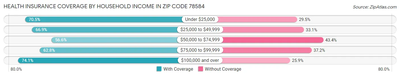 Health Insurance Coverage by Household Income in Zip Code 78584