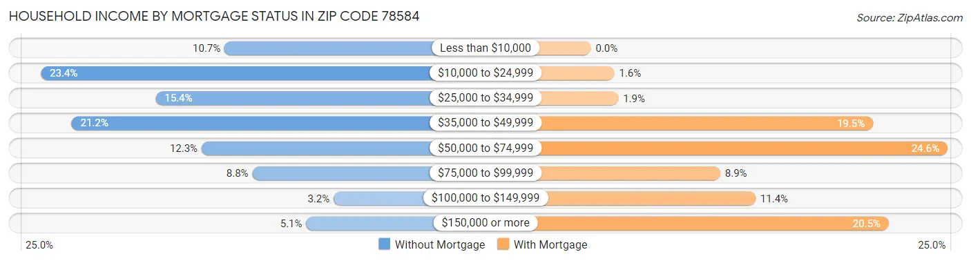 Household Income by Mortgage Status in Zip Code 78584