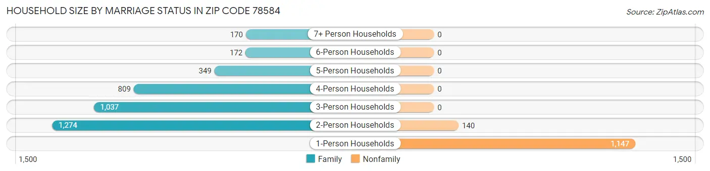Household Size by Marriage Status in Zip Code 78584