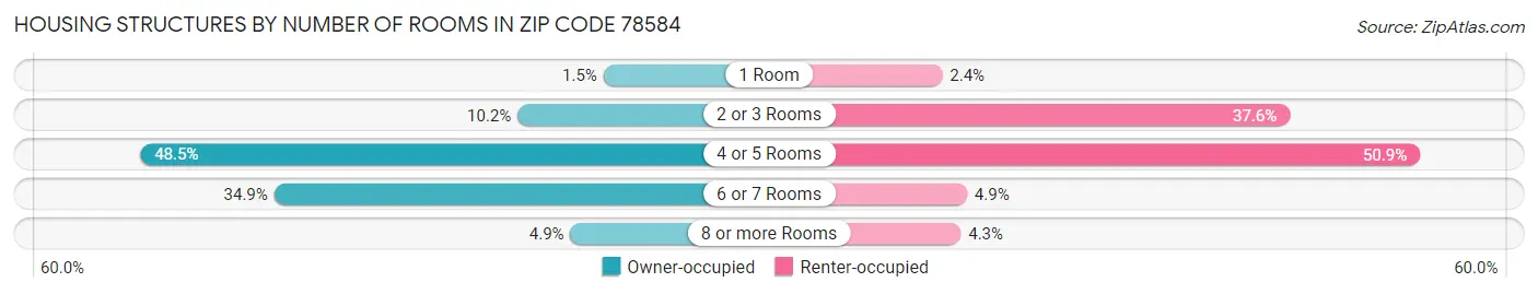 Housing Structures by Number of Rooms in Zip Code 78584