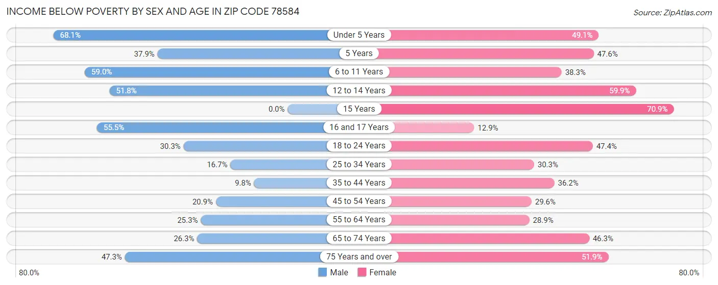 Income Below Poverty by Sex and Age in Zip Code 78584