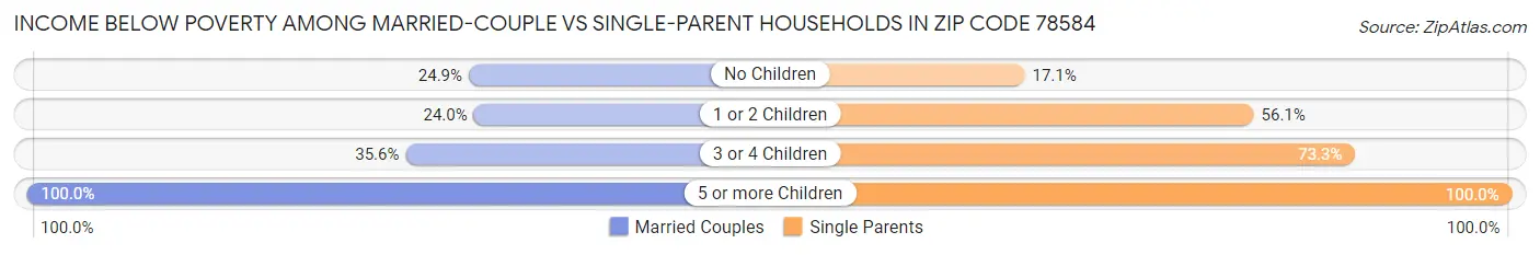 Income Below Poverty Among Married-Couple vs Single-Parent Households in Zip Code 78584