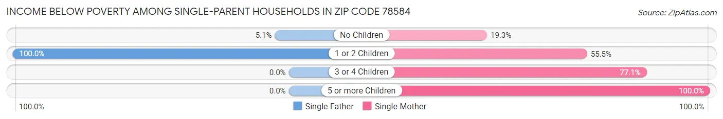Income Below Poverty Among Single-Parent Households in Zip Code 78584