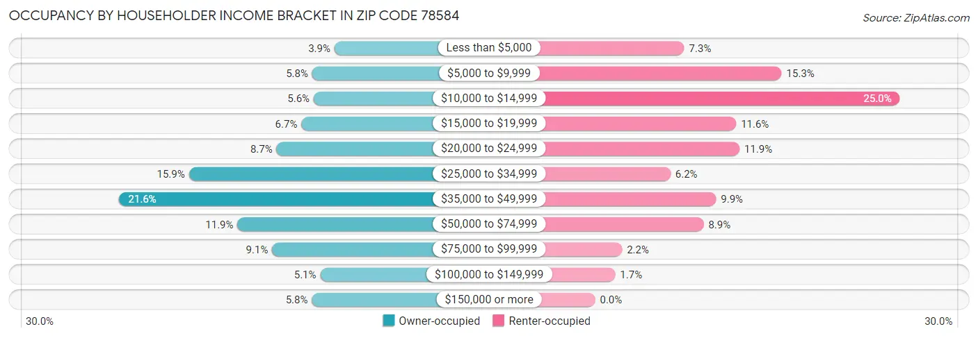 Occupancy by Householder Income Bracket in Zip Code 78584