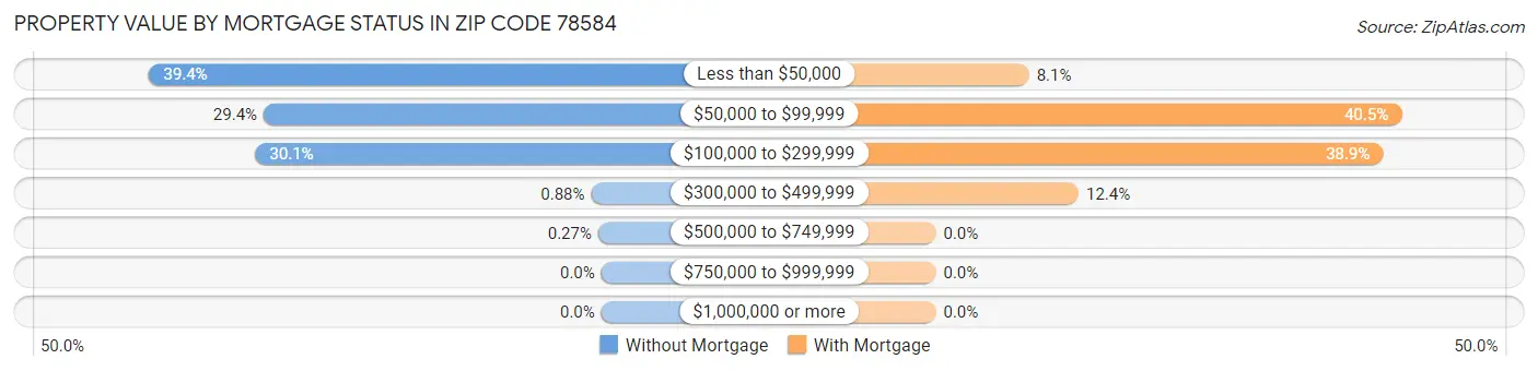 Property Value by Mortgage Status in Zip Code 78584