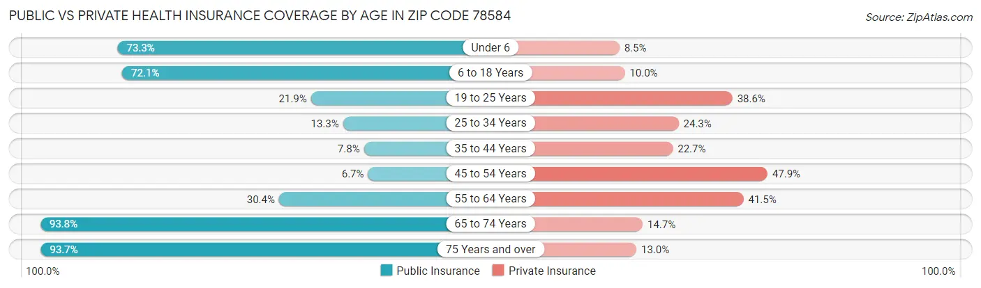 Public vs Private Health Insurance Coverage by Age in Zip Code 78584