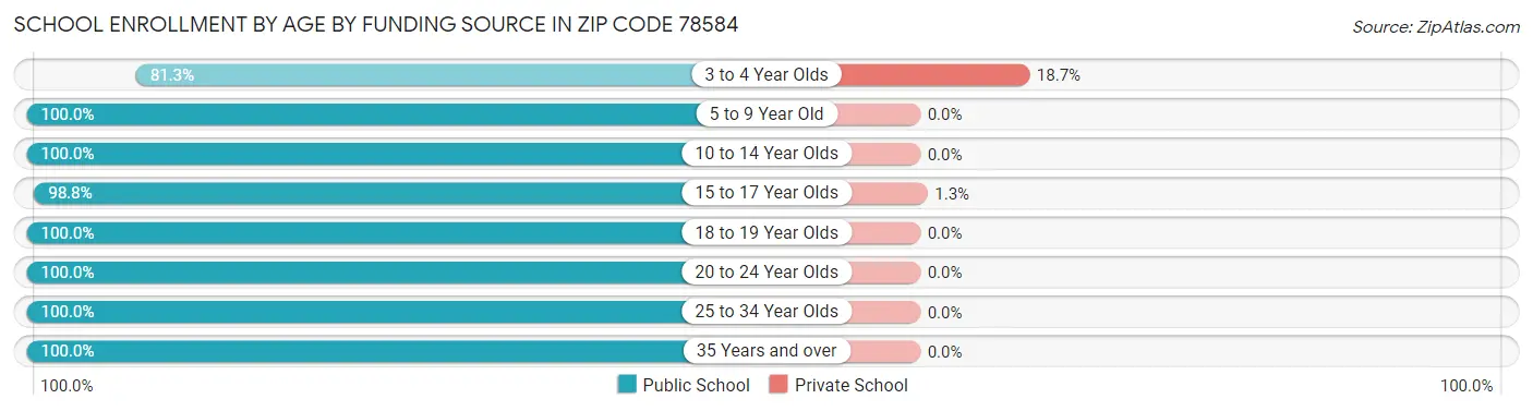 School Enrollment by Age by Funding Source in Zip Code 78584
