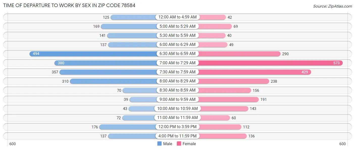 Time of Departure to Work by Sex in Zip Code 78584