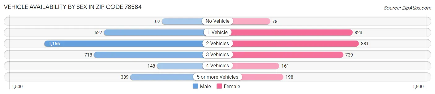 Vehicle Availability by Sex in Zip Code 78584