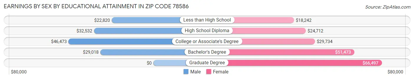 Earnings by Sex by Educational Attainment in Zip Code 78586