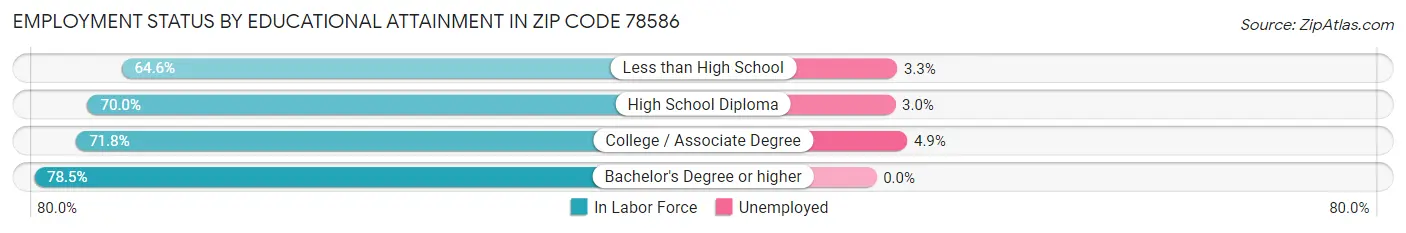 Employment Status by Educational Attainment in Zip Code 78586