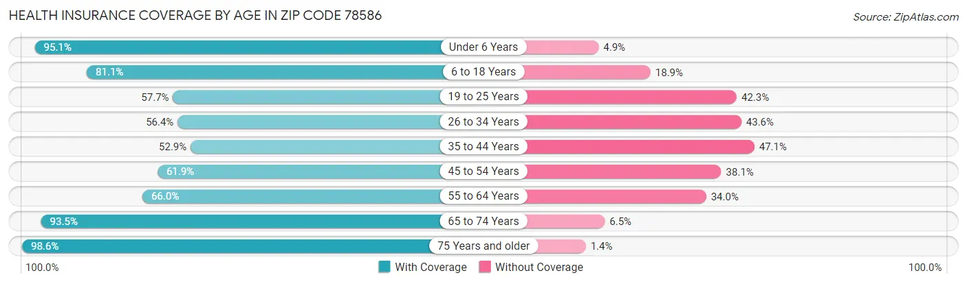 Health Insurance Coverage by Age in Zip Code 78586