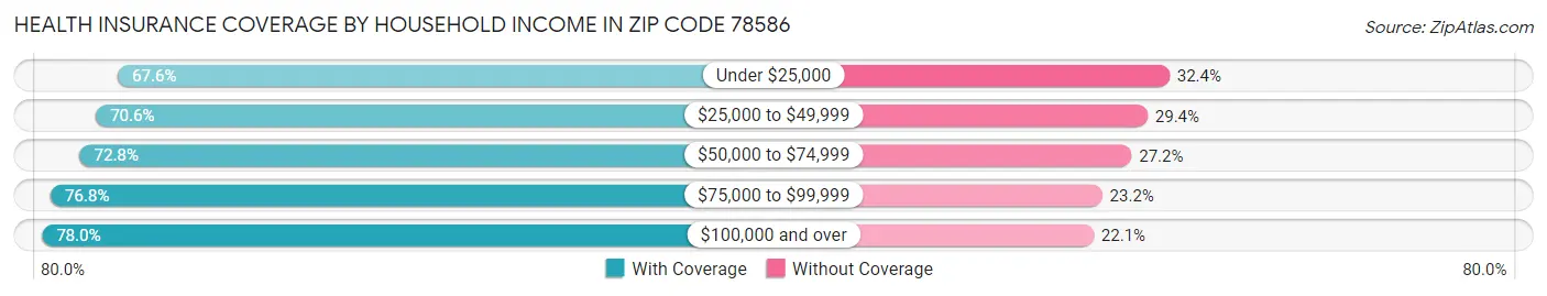 Health Insurance Coverage by Household Income in Zip Code 78586