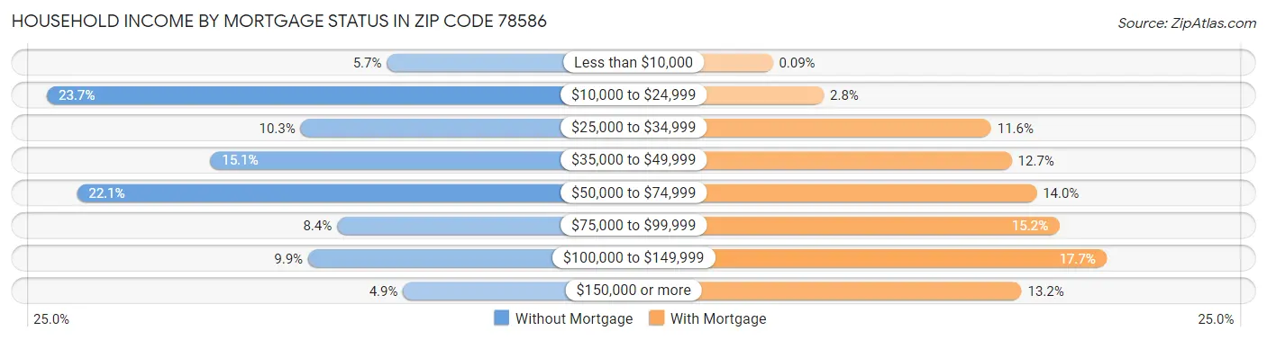 Household Income by Mortgage Status in Zip Code 78586