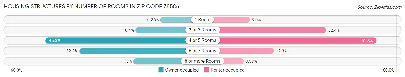 Housing Structures by Number of Rooms in Zip Code 78586