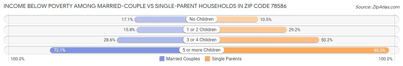 Income Below Poverty Among Married-Couple vs Single-Parent Households in Zip Code 78586