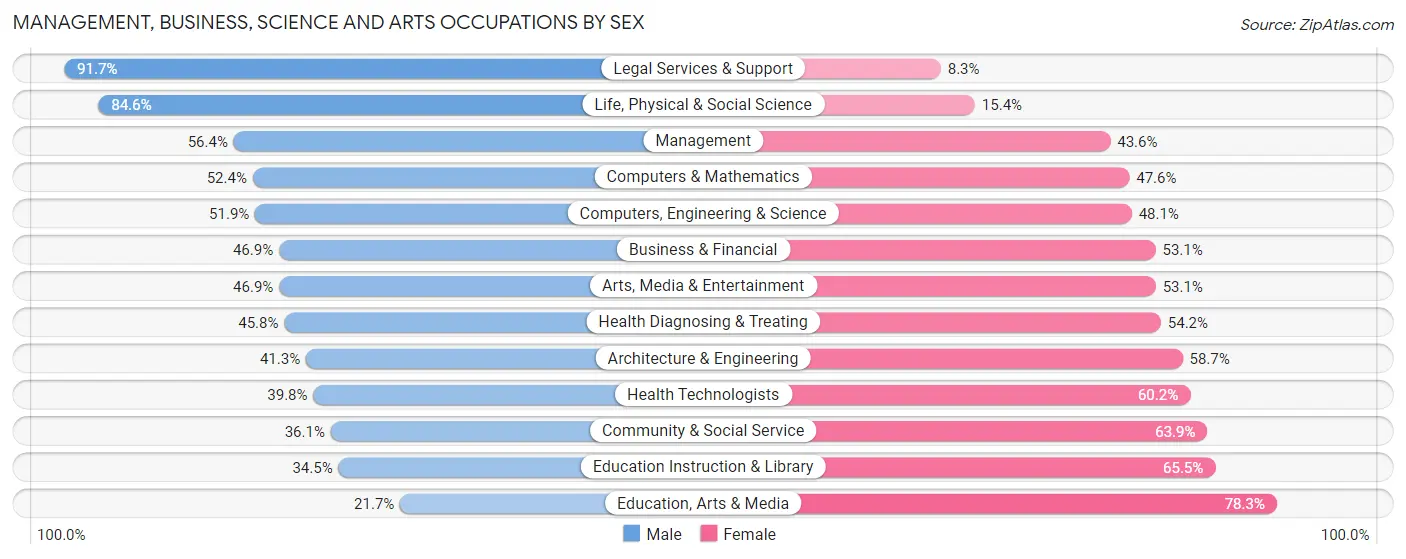 Management, Business, Science and Arts Occupations by Sex in Zip Code 78586