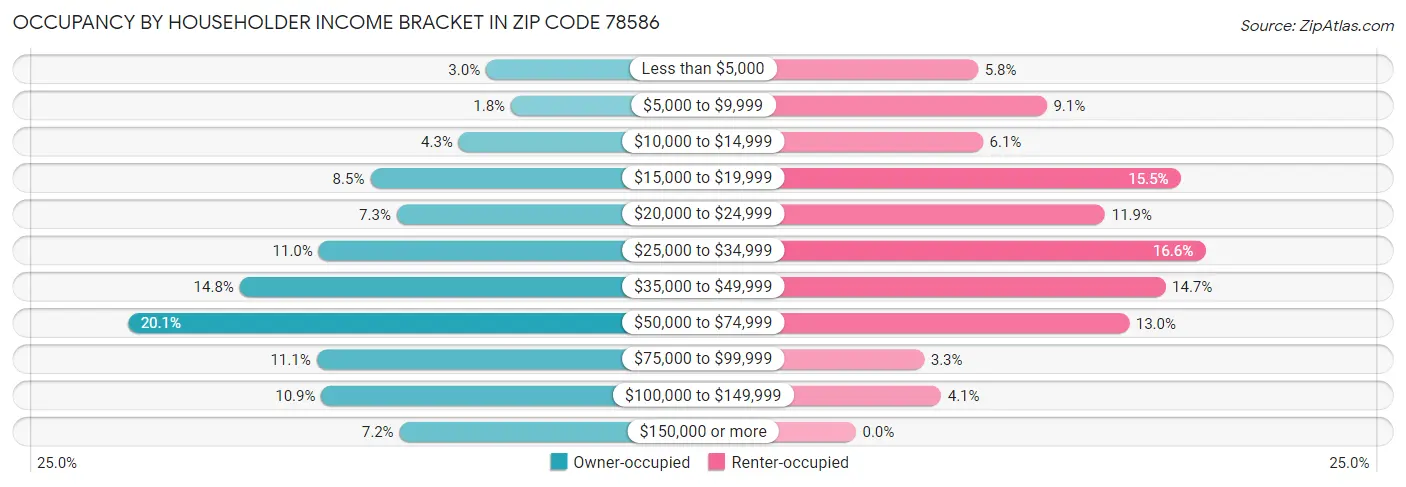 Occupancy by Householder Income Bracket in Zip Code 78586
