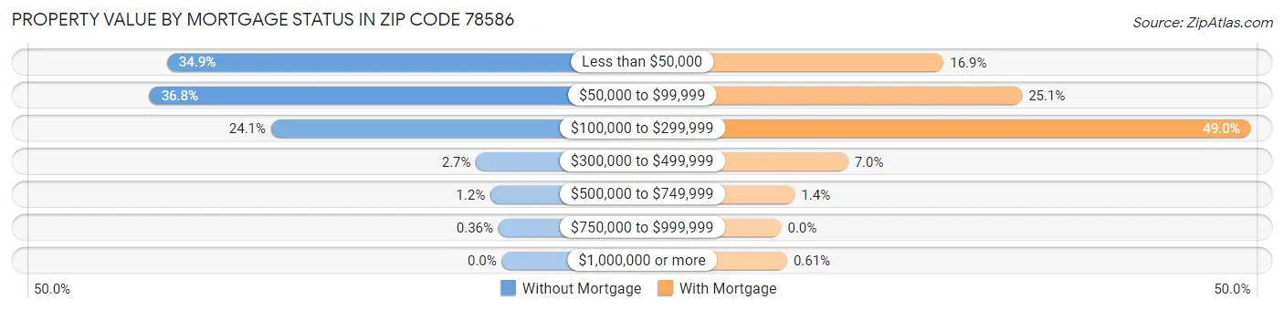 Property Value by Mortgage Status in Zip Code 78586