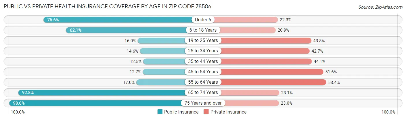 Public vs Private Health Insurance Coverage by Age in Zip Code 78586