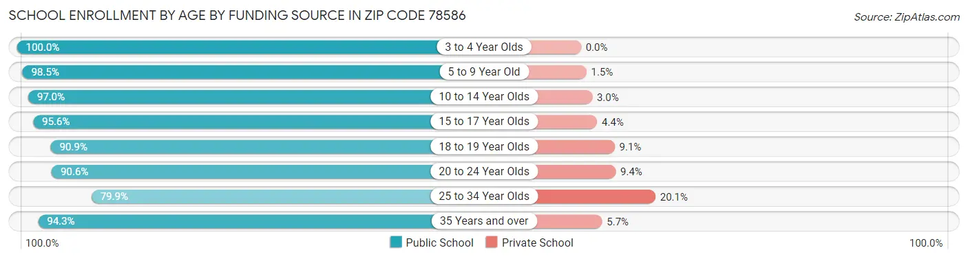 School Enrollment by Age by Funding Source in Zip Code 78586