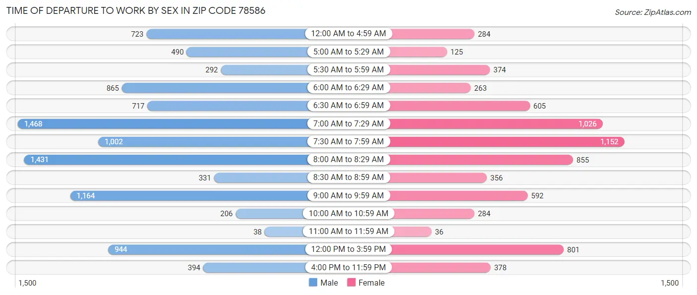 Time of Departure to Work by Sex in Zip Code 78586