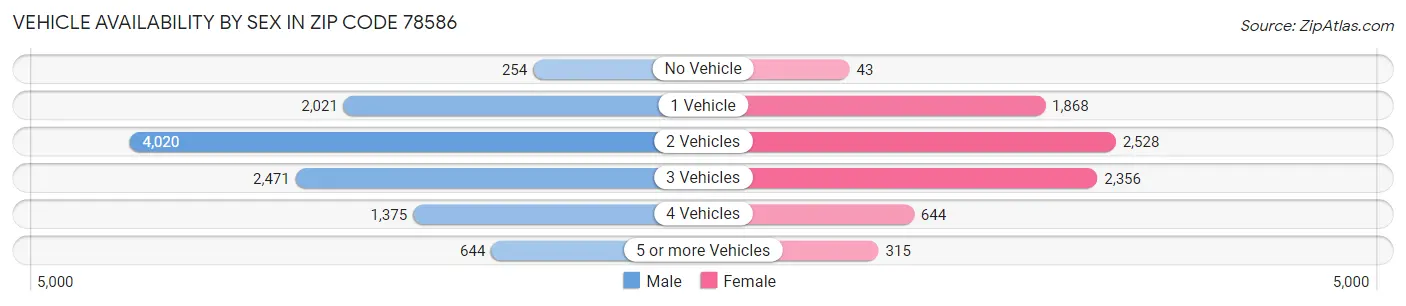 Vehicle Availability by Sex in Zip Code 78586