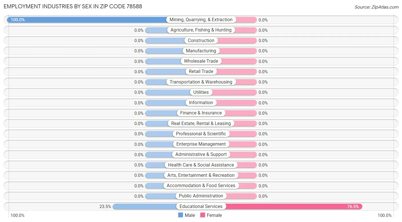 Employment Industries by Sex in Zip Code 78588