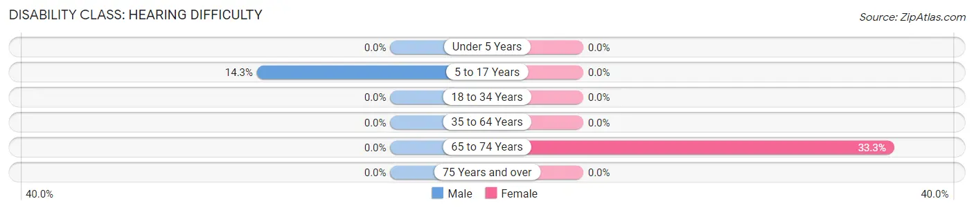 Disability in Zip Code 78588: <span>Hearing Difficulty</span>