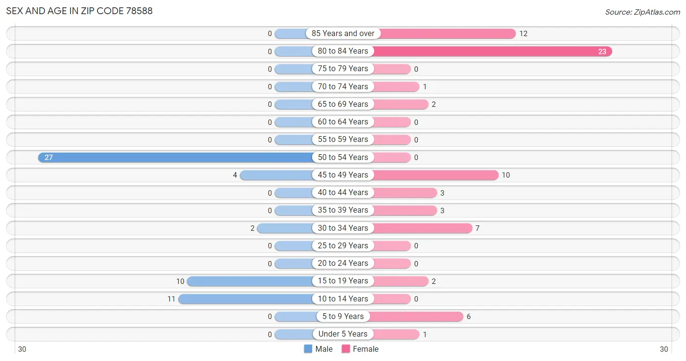 Sex and Age in Zip Code 78588