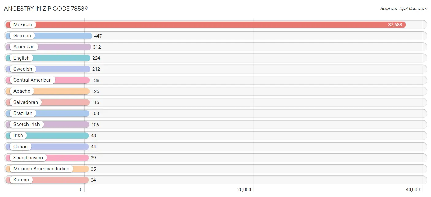 Ancestry in Zip Code 78589