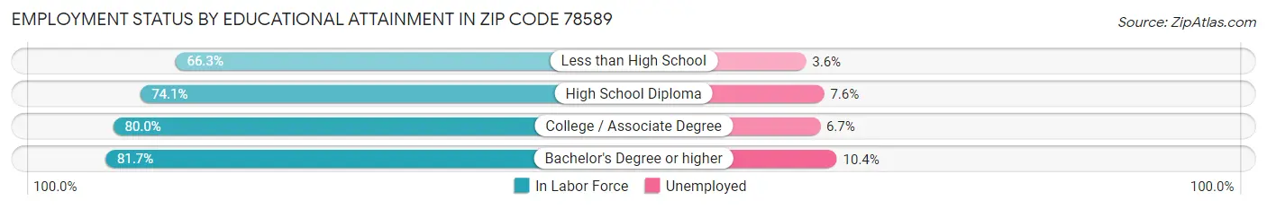 Employment Status by Educational Attainment in Zip Code 78589