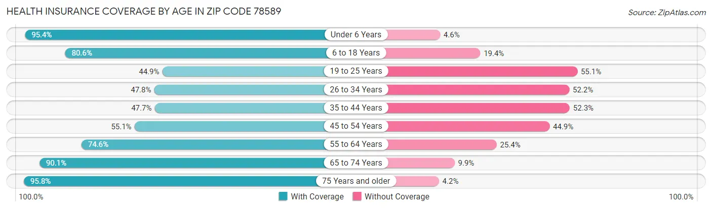 Health Insurance Coverage by Age in Zip Code 78589