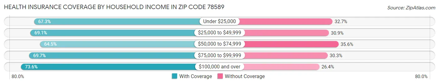 Health Insurance Coverage by Household Income in Zip Code 78589