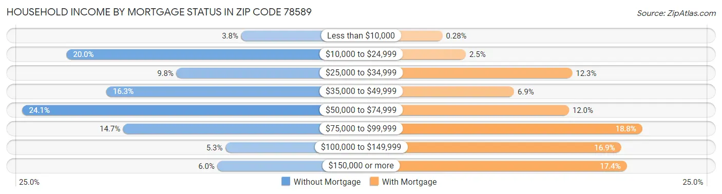 Household Income by Mortgage Status in Zip Code 78589