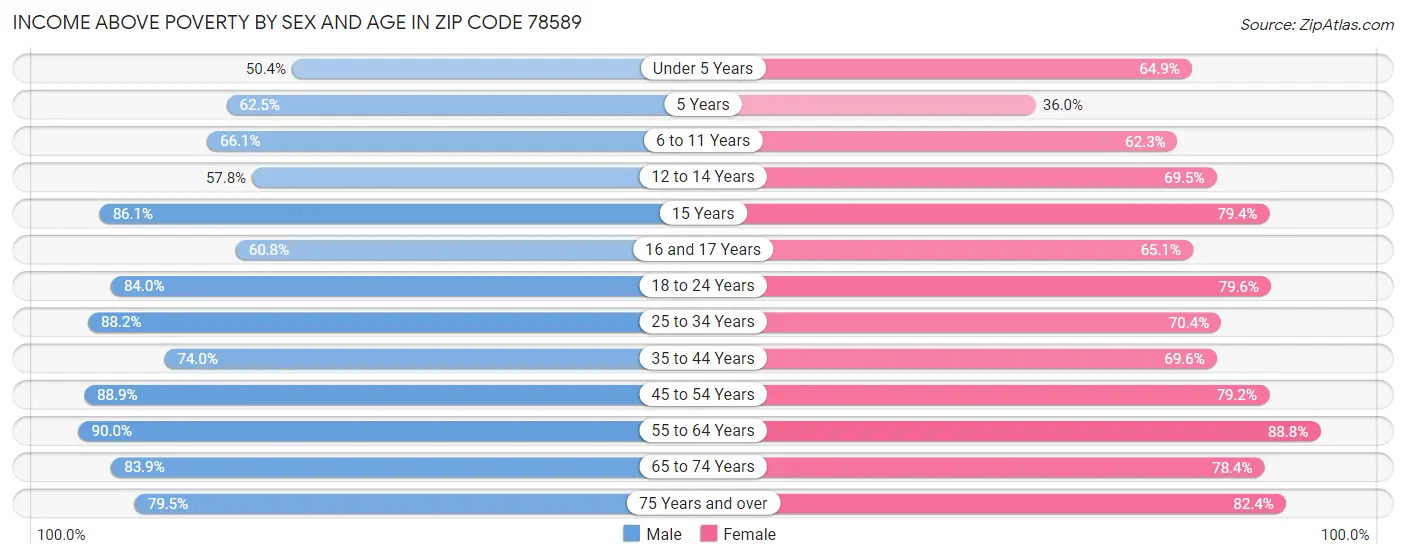 Income Above Poverty by Sex and Age in Zip Code 78589