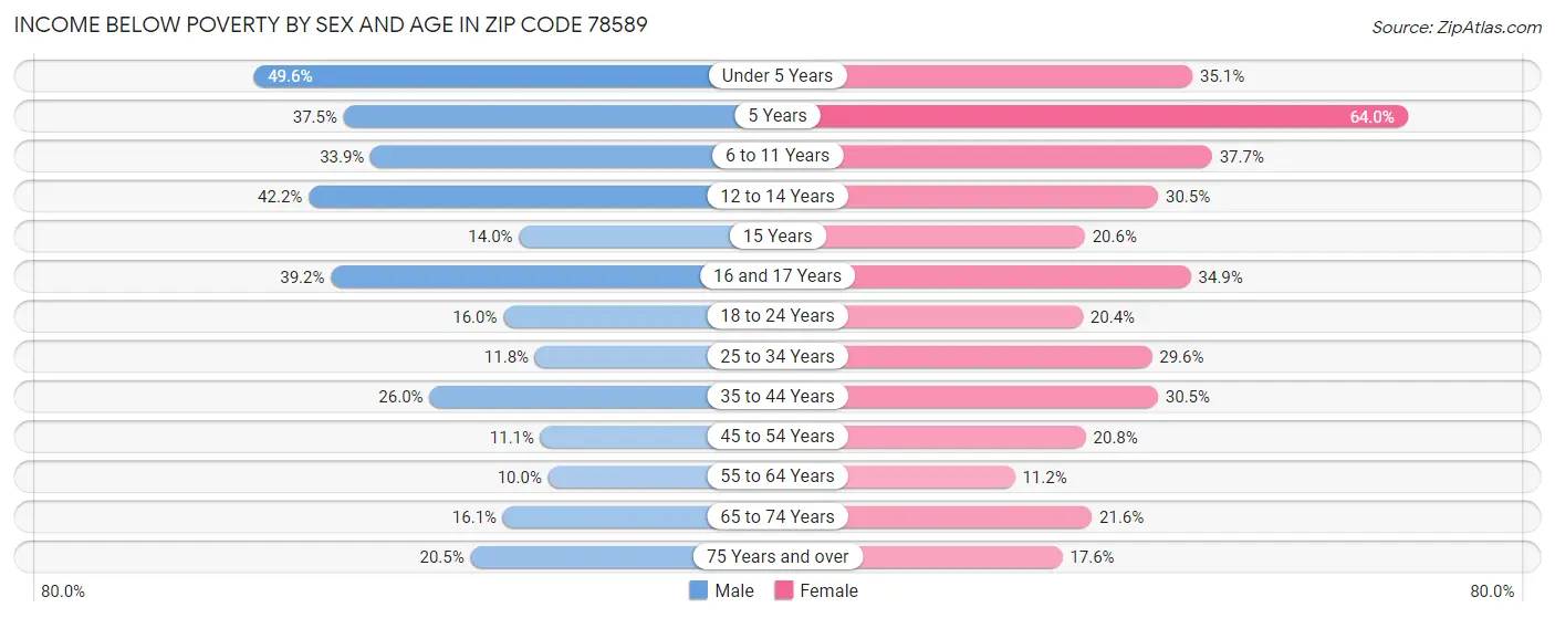 Income Below Poverty by Sex and Age in Zip Code 78589